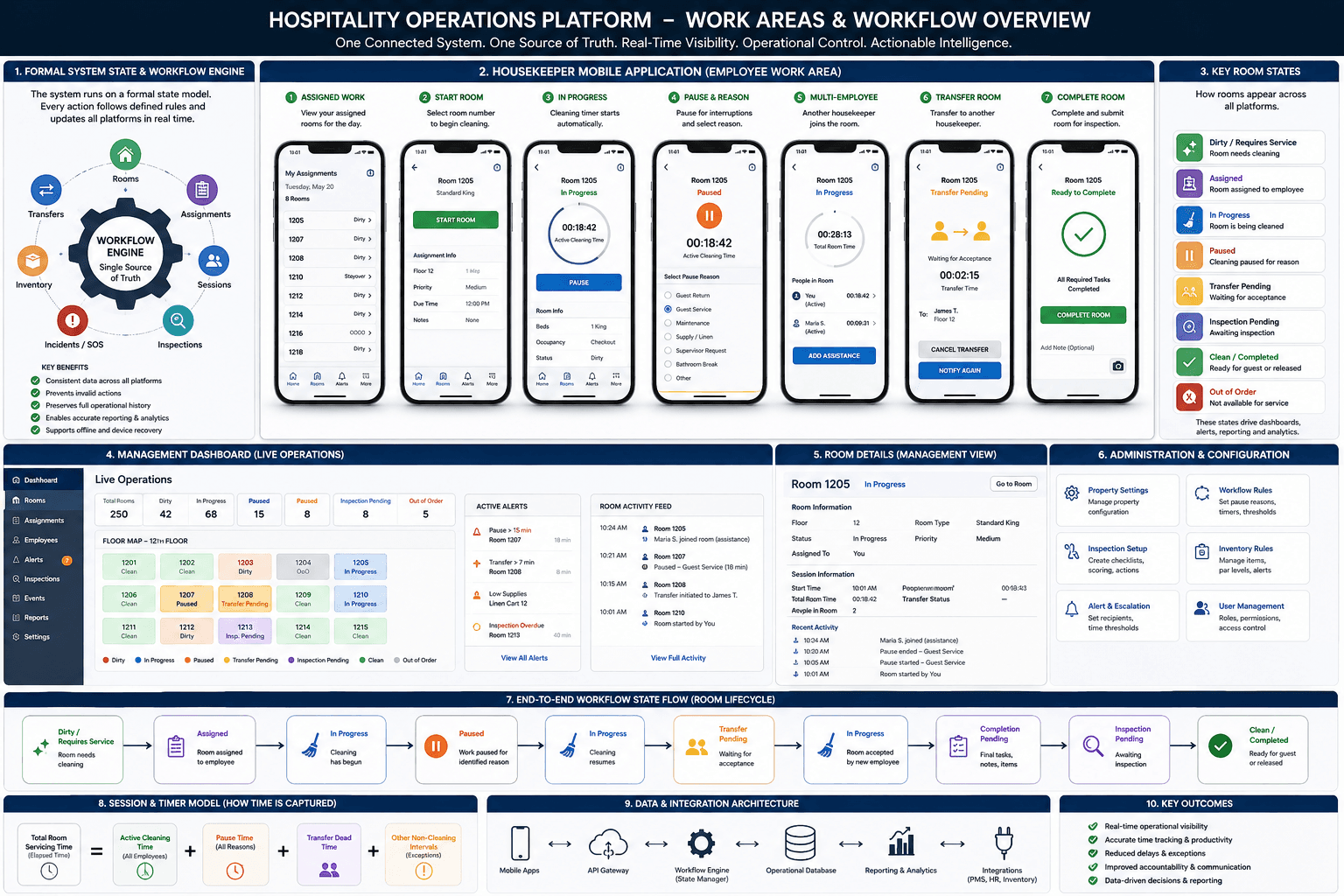OVIS hospitality working model showing employee mobile screens and connected room workflows, displayed inside a desktop computer.